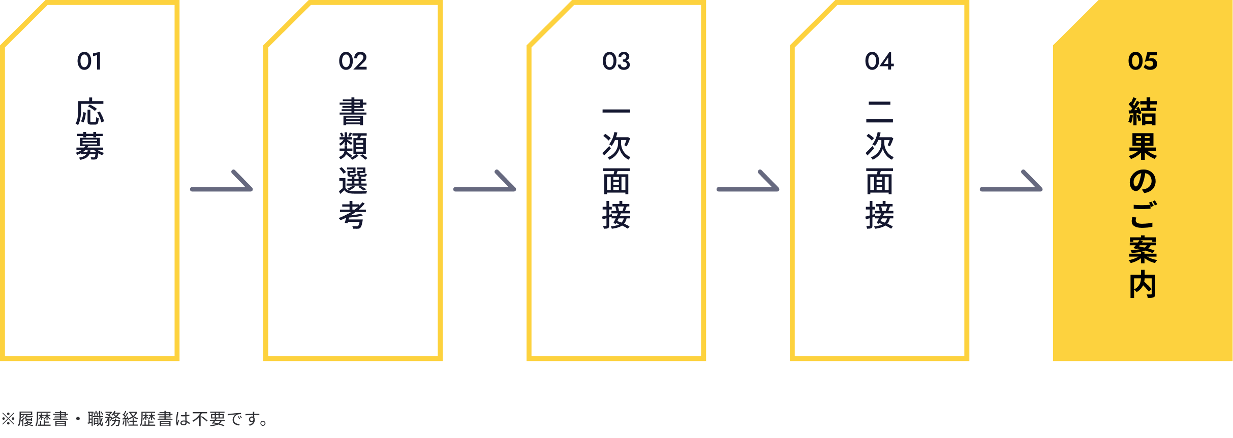 選考フロー：応募 → 書類選考 → 一次面接 → 二次面接 → 結果のご案内