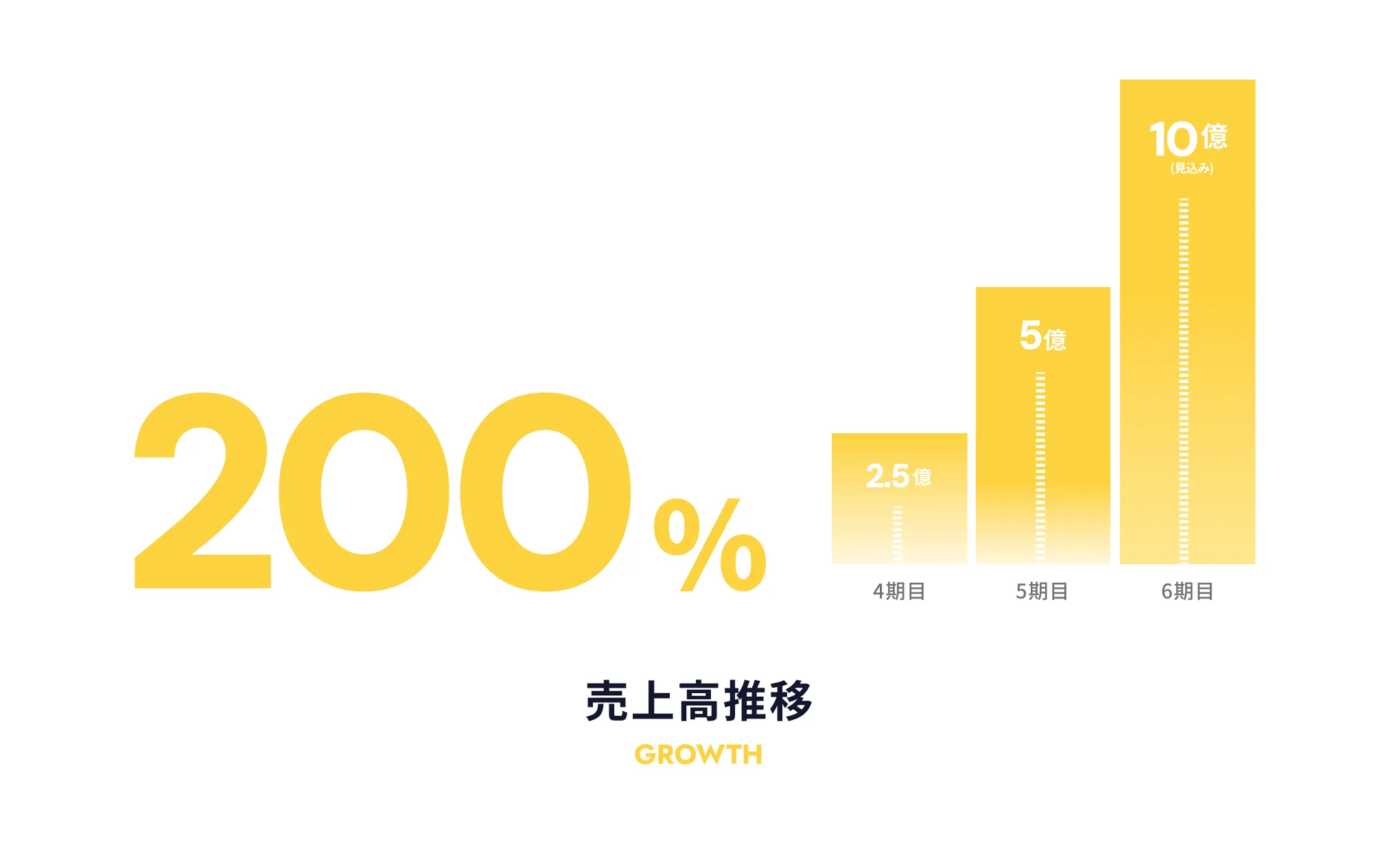 売上高推移